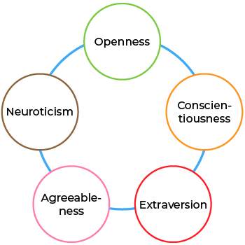 big five factor personality model